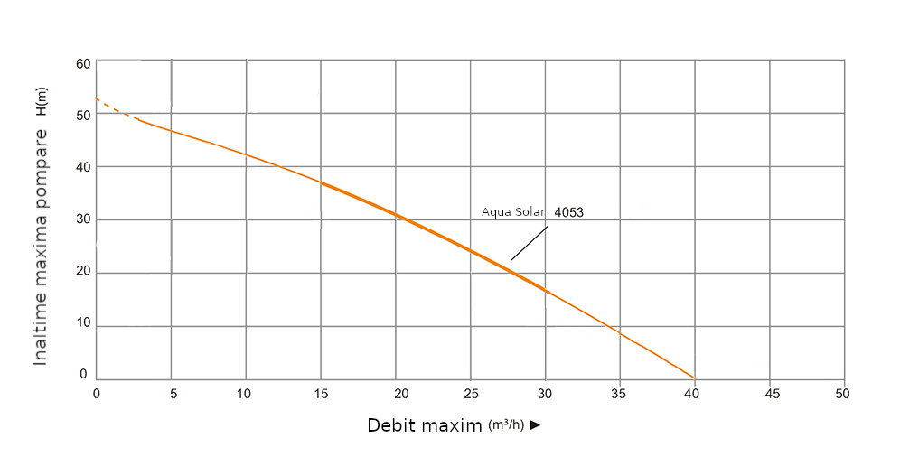 Progarden Aqua SOLAR 4053 pompa submersibila, 3", solar, 3000W/300V, MPPT, fara PV, 660L/min, 45m, multietajata apa curata