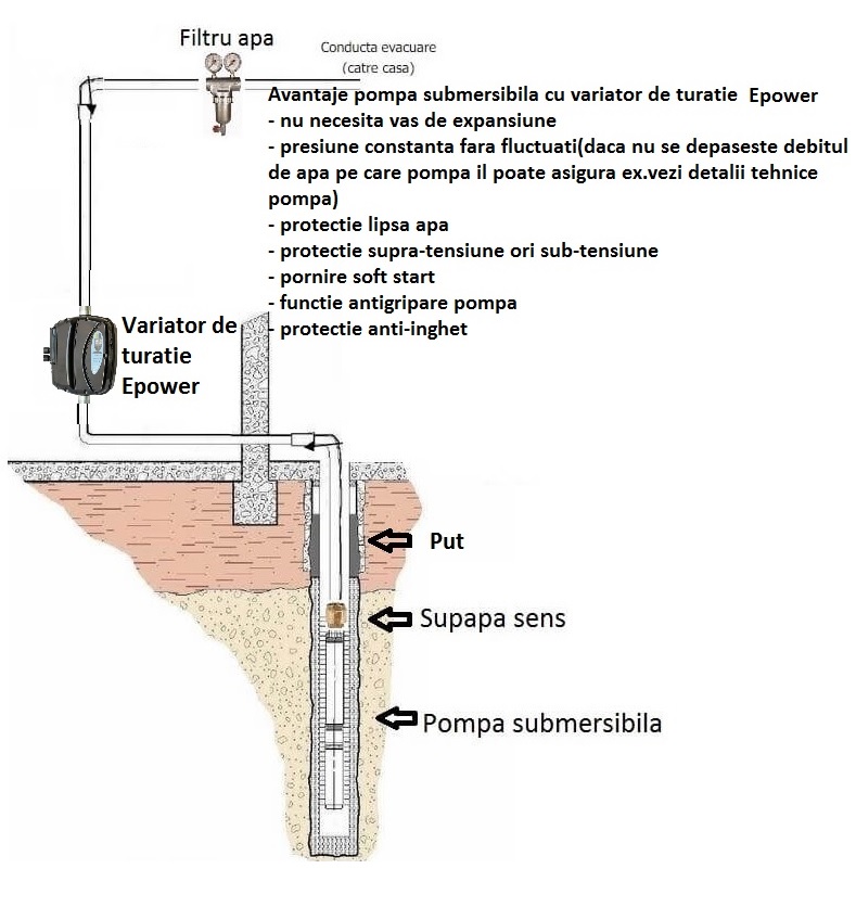 Cum se alege o pompa submersibila?