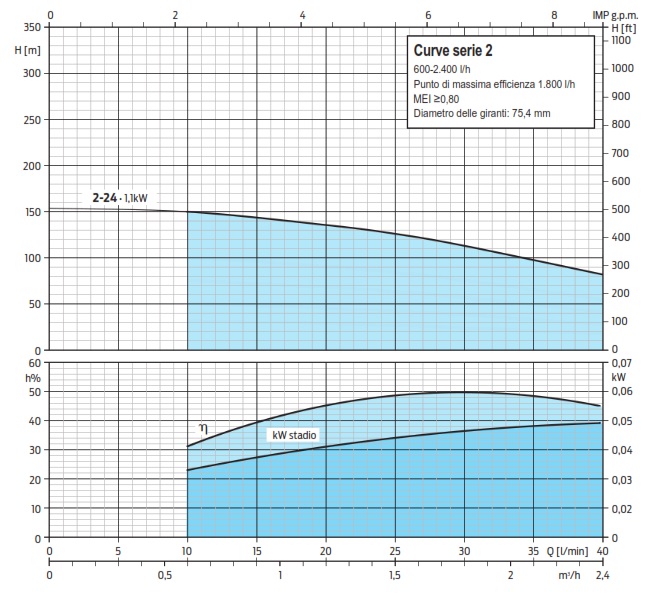 Date hidraulice Pompa submersibila ZDS QS4P.2-24