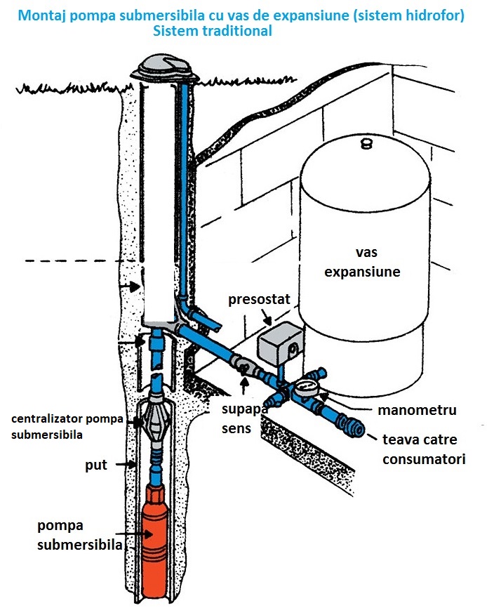 Instalare presostat mecanic cu pompa submersibila F.el.som. FP4 A015/28 D