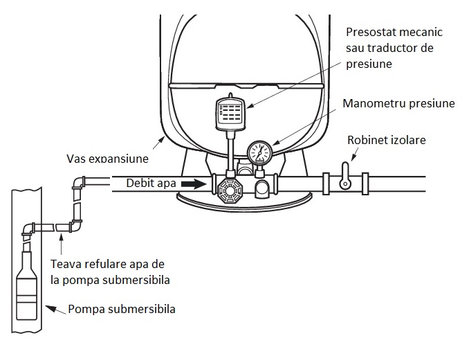 Exemplu instalare Vas expansiune hidrofor vertical 60 l GWS Pn10 alb cu pompa submersibila