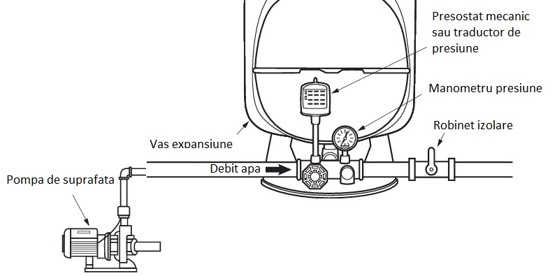 Exemplu instalare pompa automorsanta de suprafata cu Vas expansiune hidrofor vertical 60 l GWS Pn10 alb