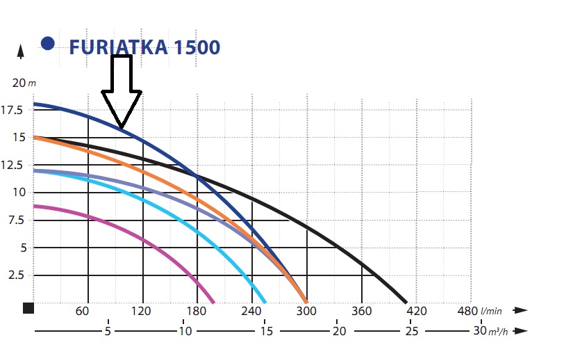Date hidraulice Pompa cu tocator Ibo Furiatka 1500 debit=18 mc/h h=18 metri
