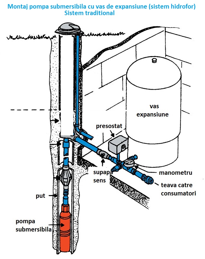 Instalare Pompa submersibila 4SKM 150 IBO Pompy,20 m cablu in sistem hidrofor clasic