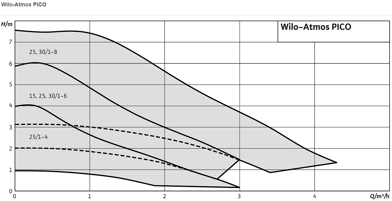 Curba hidraulica Pompa circulatie Wilo Atmos Pico 25/1-6 lungime 130 mm
