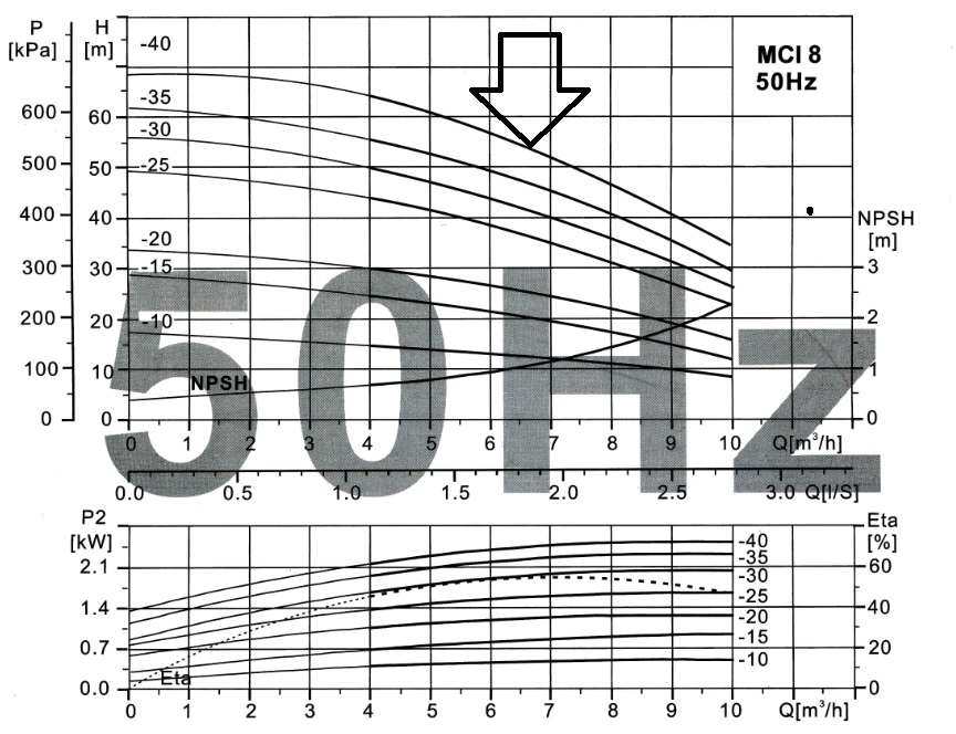 Caracteristici hidraulice Pompa centrifugala multietajata Mci 8-40 Ibo Pompy 