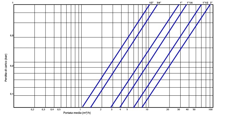 Diagrama debit apa Filtru anti-magnetita linear centrale termice filet 1 1/4 Malgorani Saturn Magneto PN10