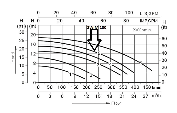 Curba hidraulica Pompa piscina cu prefiltru SWIM 100 putere 1100w debit 390 litri-minut