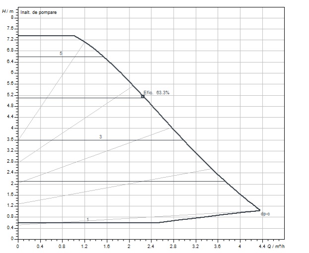 Curba hidraulica Pompa recirculare variatie electronica Wilo Yonos Pico 30/1-8 lungime 180 mm