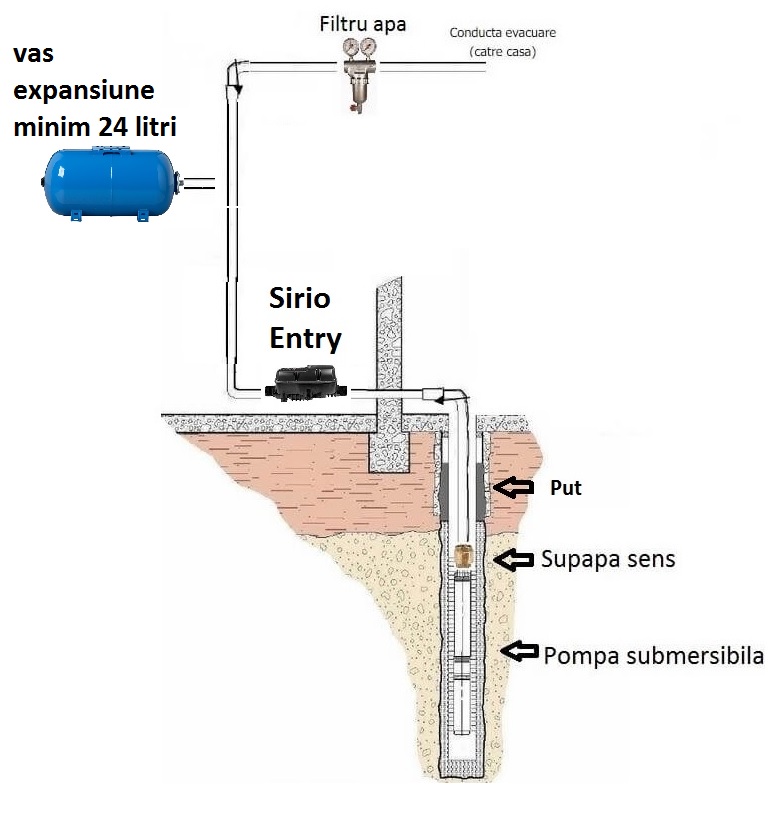 exemplu instalare Pompa submersibila Panelli 95 PR1 N18 cu variator de turatie Sirio Entry 230 v2.0