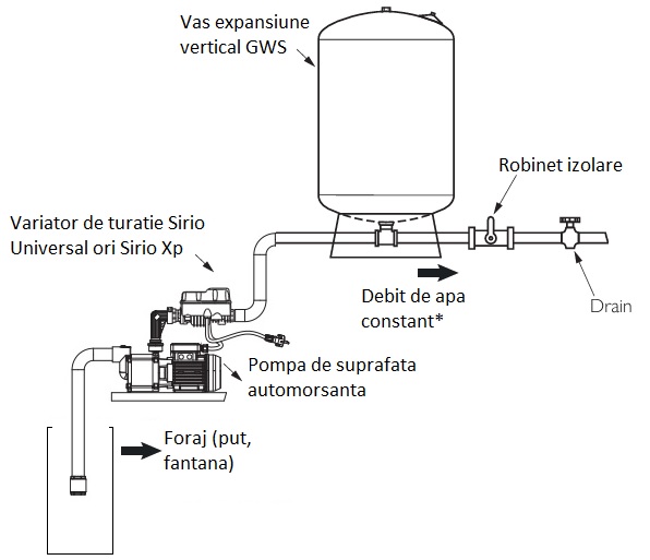 Exemplu instalare vas expansiune vertical gws 300 litri cu pompa de suprafata si variator de turatie