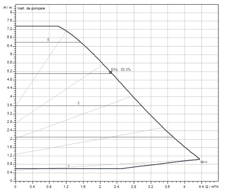 Curba hidraulica Pompa recirculare variatie electronica Wilo Yonos Pico 25/1-8 lungime 180 mm