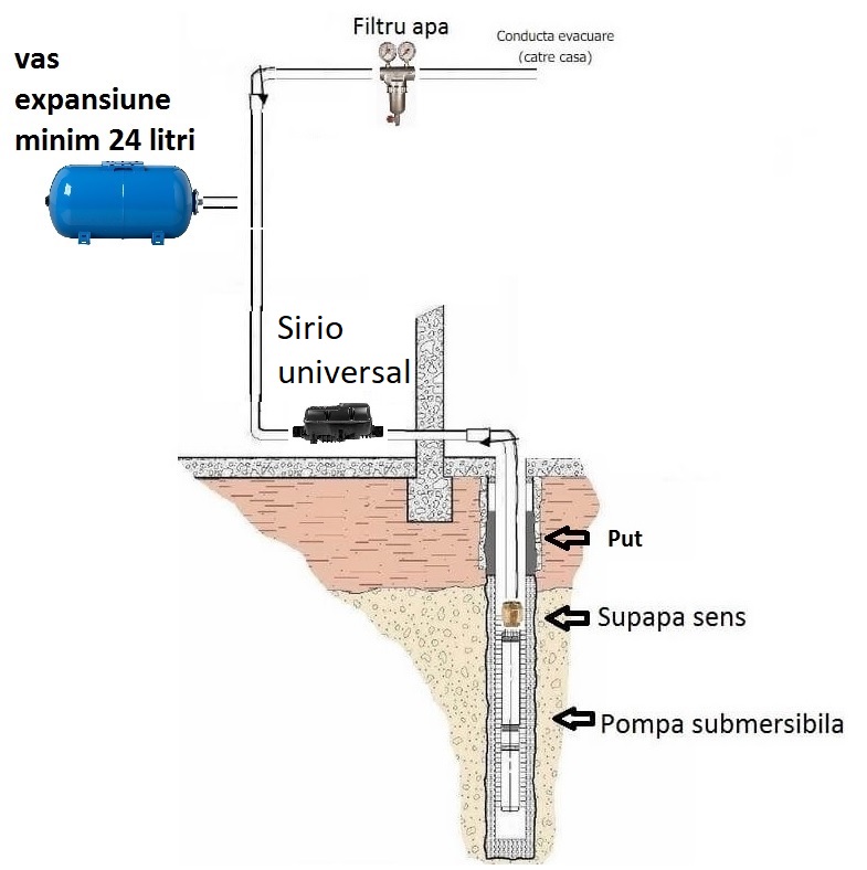 Exemplu instalare Pompa submersibila Panelli 95 PR1 N17, 2100 L/h, 750W, 96 m inaltime refulare cu variator de turatie sirio universal