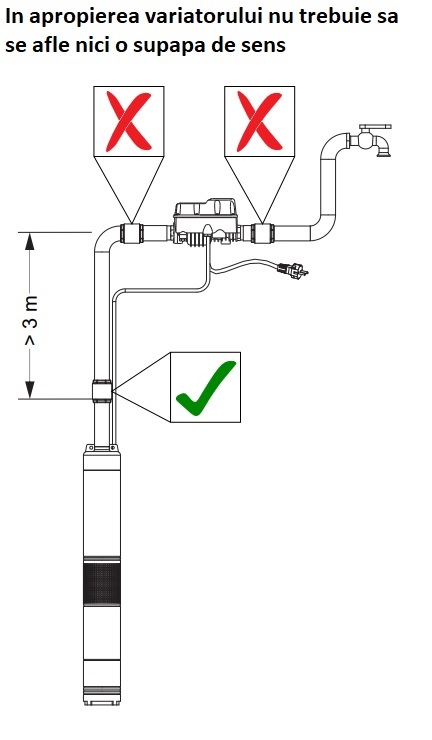 Atentionare instalare supapa de sens in apropriere de variator de turatie pompa Sirio Universal XP 