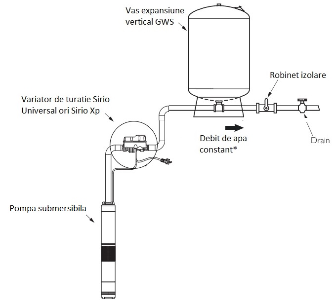 Exemplu instalare pompa submersibila cu variator de turatie Sirio Universal si Vas expansiune hidrofor vertical 80 l GWS Pn10 alb