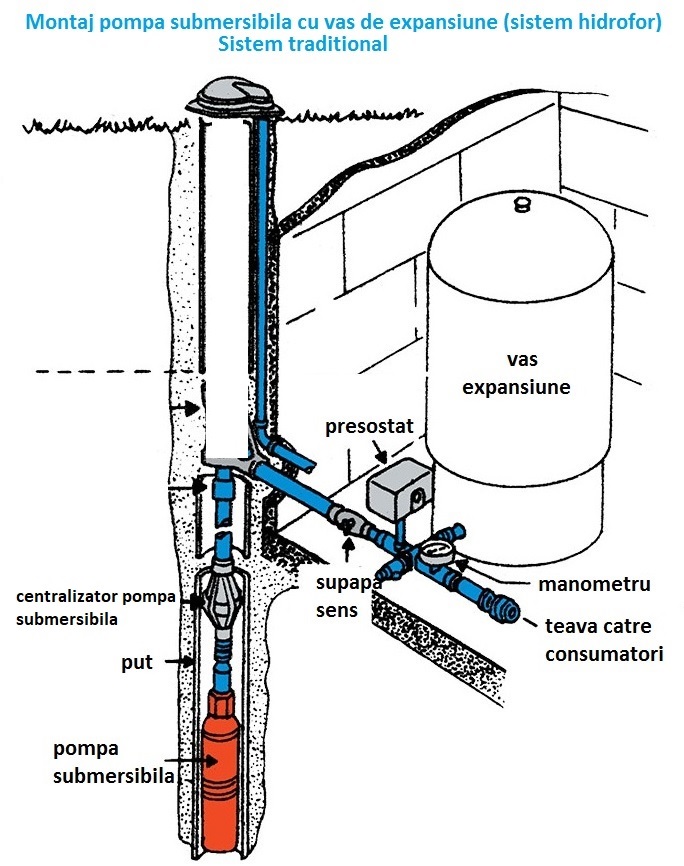 Pompa submersibila Panelli 95 PR2 N14 putere 750W naltime refulare 90 m debit 60 litri-minut cu presostat mecanic si vas de expansiune
