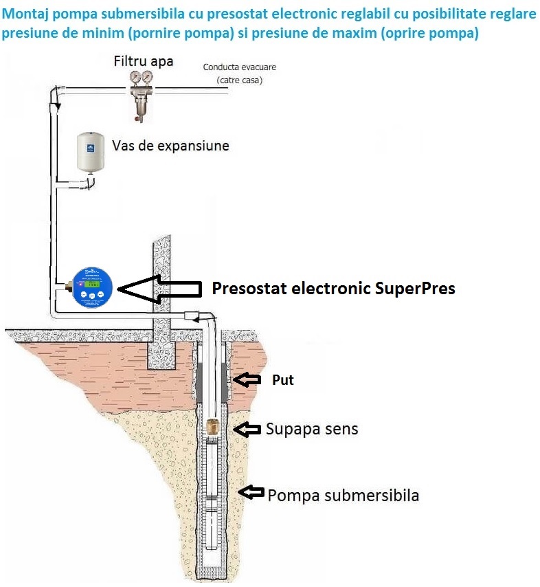 Exemplu instalare Pompa submersibila Panelli 95 PR1 N17, 2100 L/h, 750W, 96 m inaltime refulare cu presostat electronic