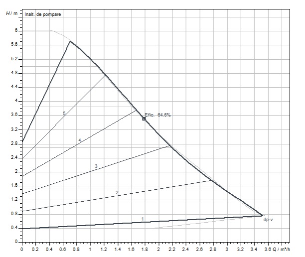 Curba hidraulica Pompa recirculare variatie electronica Wilo Yonos Pico 30/1-6 lungime 180 mm