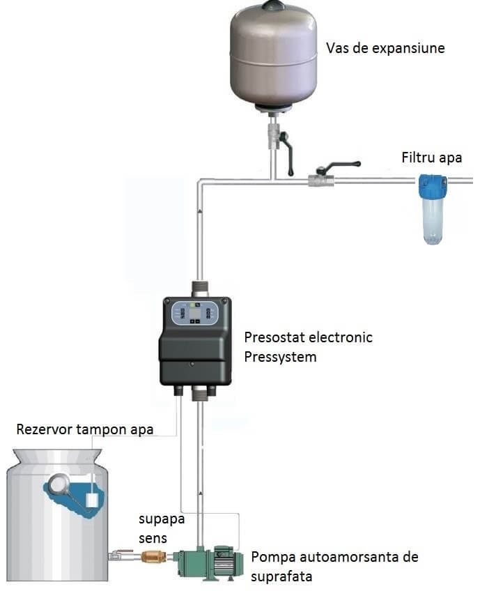Presostat electronic pompa apa PresSystem cu pompa de suprafata si vas de expansiune in sistem hidrofor