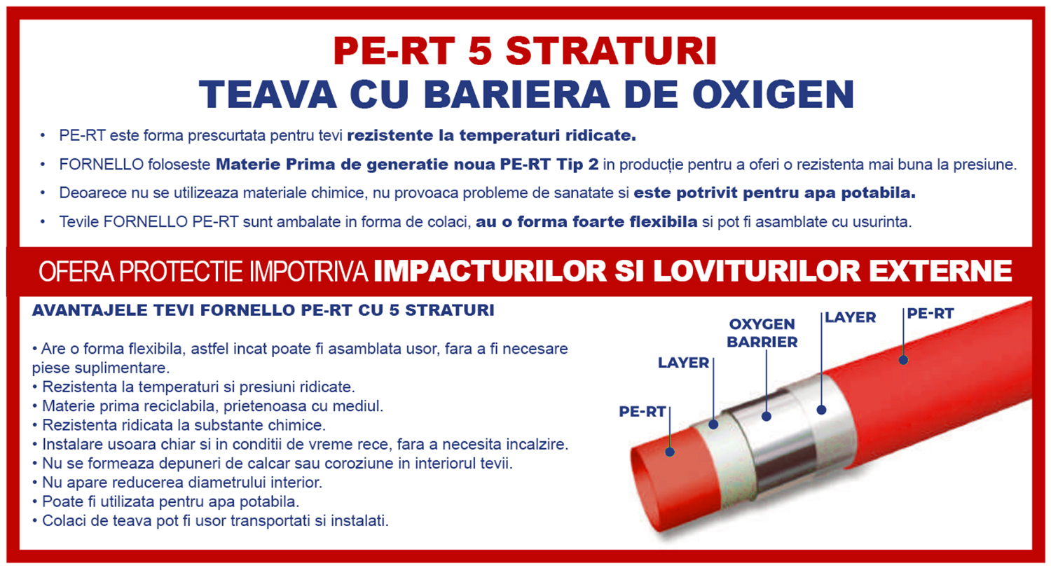 Pachet incalzire prin pardoseala Fornello 70 mp si automatizare 3 zone