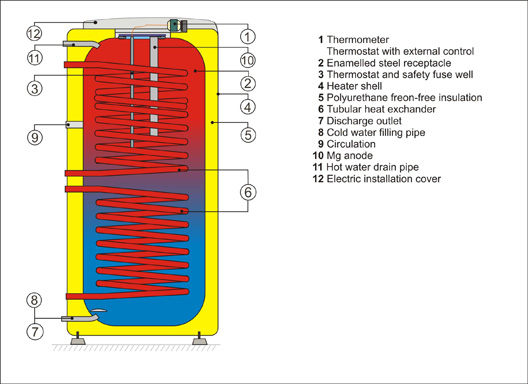 Punctuation Aviation Abolished Boiler stativ indirect 6 bari cu doua serpentine 200 l Drazice (DZD)  OKC200NTRR 110790801