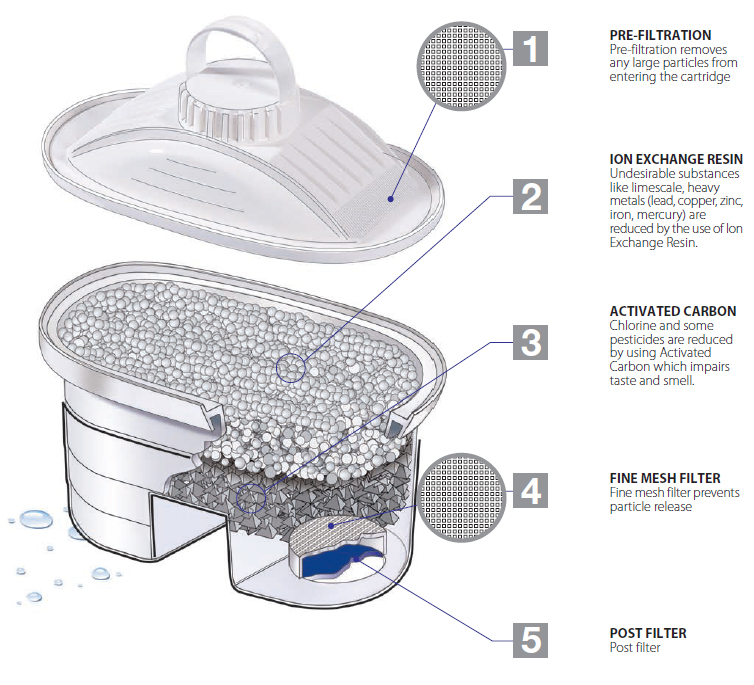 Cana filtranta de apa Laica Stream, 2.3L, + 6 cartuse filtrante, [7],laicashop.ro