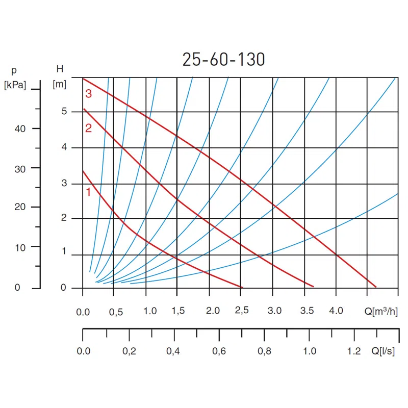 Pompa de recirculare FERRO 25-60-130