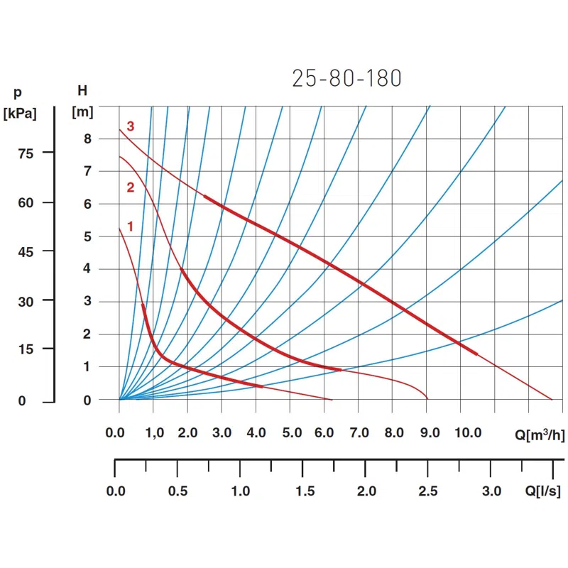 Pompa de recirculare FERRO 25-80-180