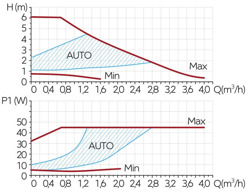 Pompa de recirculare FERRO GPA II 32-60-180 mm