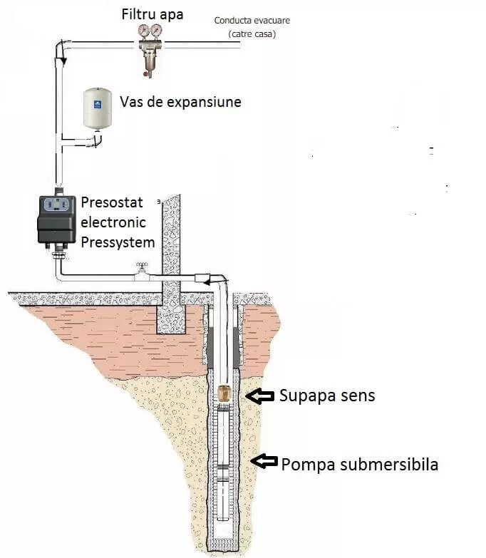 Cum sa montezi pompa submersibila cu presostatul electronic reglabil Pressystem