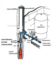 Centralizator pompa submersibila