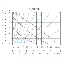 Pompa de recirculare FERRO 25-60-130