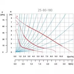 Pompa de recirculare FERRO 25-80-180