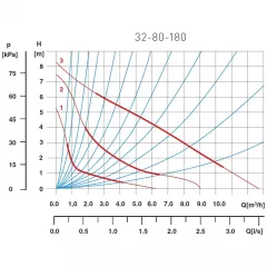 Pompa de recirculare FERRO 32-80-180