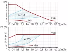 Pompa de recirculare FERRO GPA II 32-60-180 mm