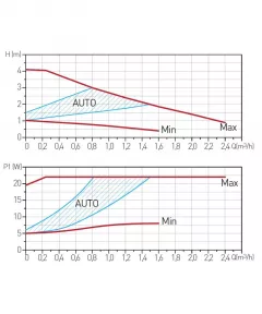 Pompa de recirculare FERRO GPA II 25-40-180 FERRO