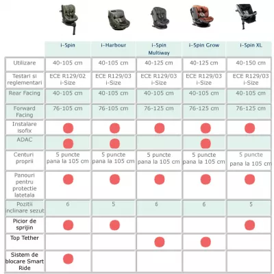 Joie - Scaun auto rotativ i-Size i-Harbour Signature Pine, 40-105 cm, testat ADAC si certificat R129