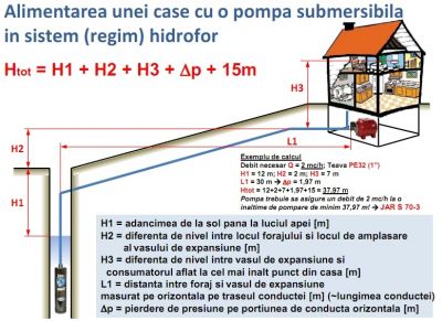 Alimentarea unei case cu ajutorul unei pompe submersibile in sistem hidrofor