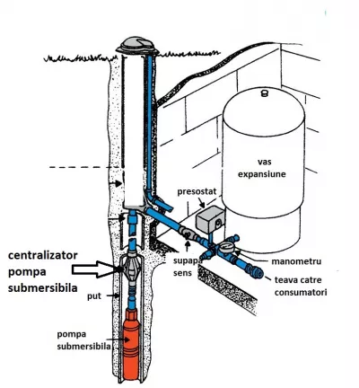 Centralizator pompă submersibilă