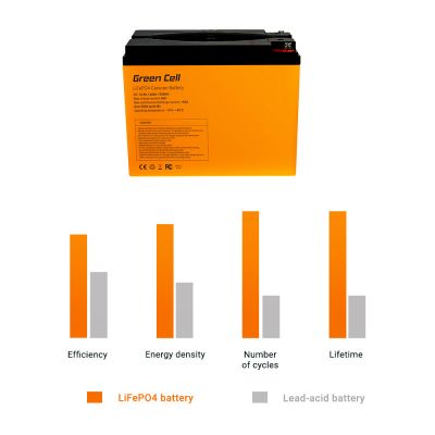 Green Cell - Baterie LiFePO4 12V 12.8V 100Ah pentru sisteme fotovoltaice, rulote și bărci