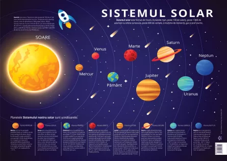 Plansa sistemul solar: Planetele sistemului solar, [],edituradph.ro