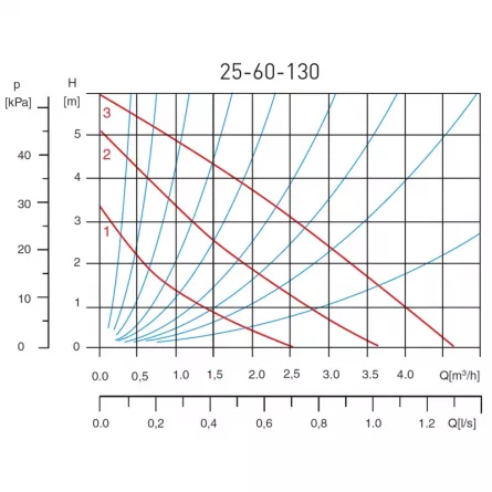 Pompa de recirculare FERRO 25-60-130
