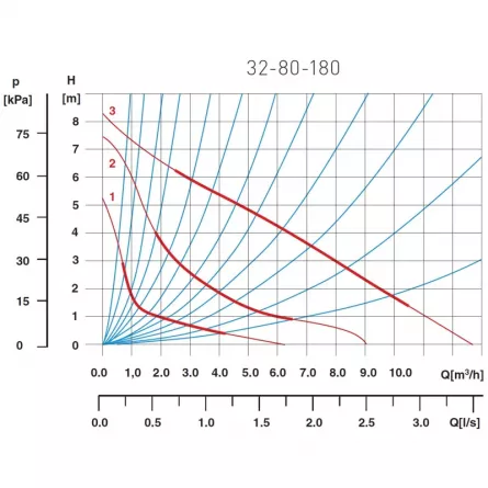 Pompa de recirculare FERRO 32-80-180