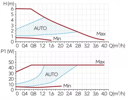 Pompa de recirculare FERRO GPA II 32-60-180 mm