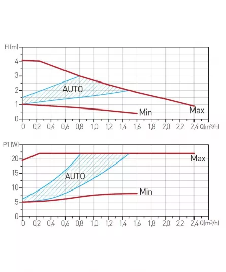 Pompa de recirculare FERRO GPA II 25-40-180 FERRO