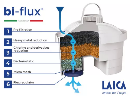 Pachet Cana filtranta de apa Laica Clear Line, 2.3 litri, Albastru + 3 filtre Bi-flux