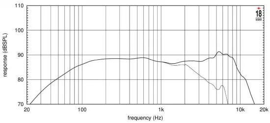 Difuzor 18 Sound 5W430