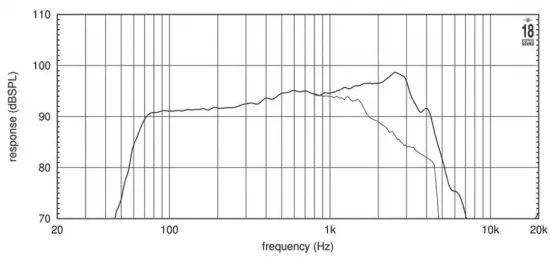 Difuzor 18 Sound 8MB500