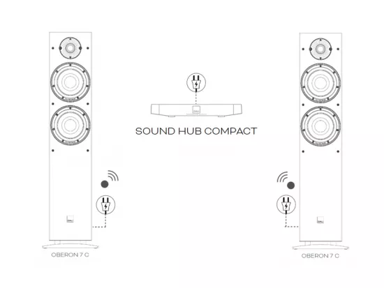 Boxe podea - Pachet Dali OBERON 7 C + HUB COMPACT, audioclub.ro