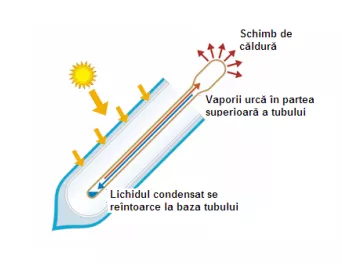 Panou solar presurizat Heat Pipe SPP-470-H58 - 190/20 cu boiler inox 190 litri Sontec